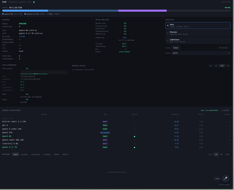 SVP dashboard — EnvyStorm ov_server, localhost:11435. The VRAM bar up top tells the most important story: who’s loaded, how hungry they are, and how much headroom is left. Profiles on the right (Fast / Precise / Laborious) map to the router’s model tiers. The Scope switch lets you choose between local-only or local+OVH routing. Manual model selection is available via a dropdown populated with scoped models. The Model Catalogue below lists the whole arsenal — only two soldiers actually on duty at a time. Power draw: 43W idle out of 200W TBP. The GPU is basically napping.
